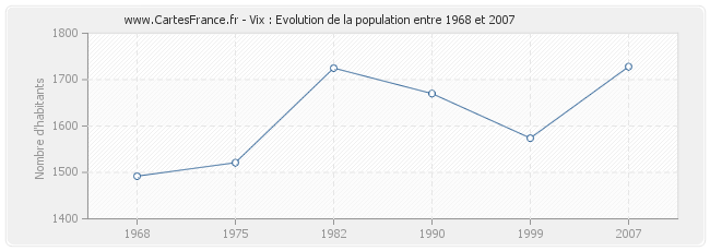 Population Vix