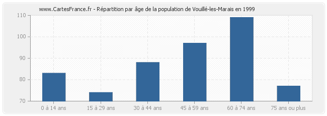 Répartition par âge de la population de Vouillé-les-Marais en 1999