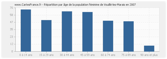 Répartition par âge de la population féminine de Vouillé-les-Marais en 2007