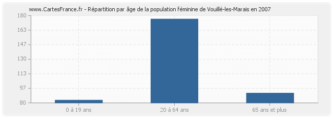 Répartition par âge de la population féminine de Vouillé-les-Marais en 2007