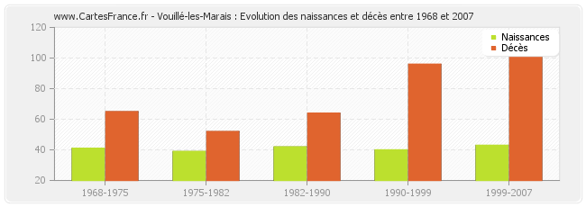 Vouillé-les-Marais : Evolution des naissances et décès entre 1968 et 2007