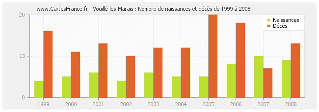 Vouillé-les-Marais : Nombre de naissances et décès de 1999 à 2008