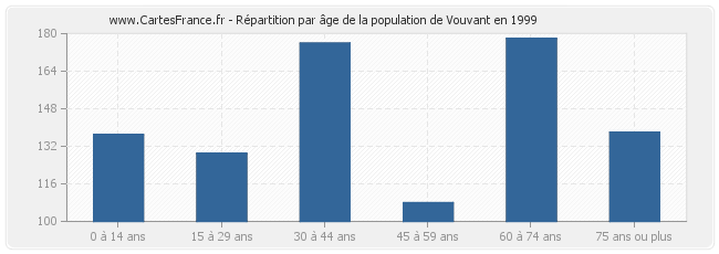 Répartition par âge de la population de Vouvant en 1999