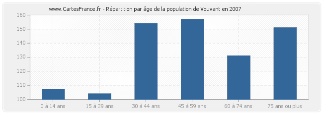 Répartition par âge de la population de Vouvant en 2007