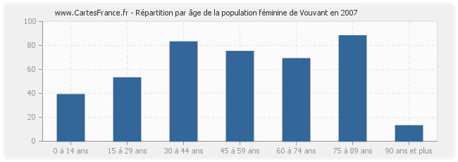 Répartition par âge de la population féminine de Vouvant en 2007