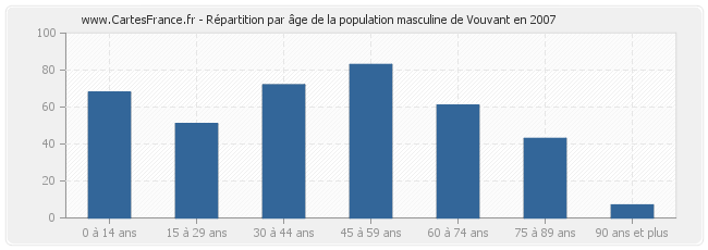Répartition par âge de la population masculine de Vouvant en 2007