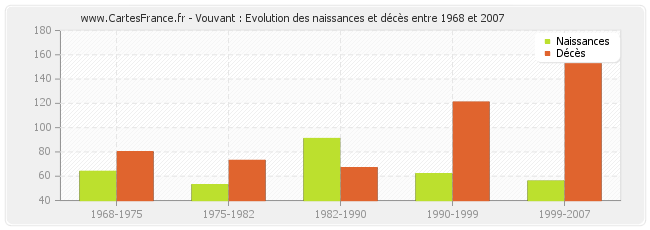 Vouvant : Evolution des naissances et décès entre 1968 et 2007