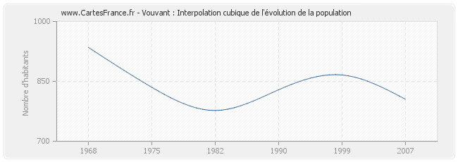 Vouvant : Interpolation cubique de l'évolution de la population