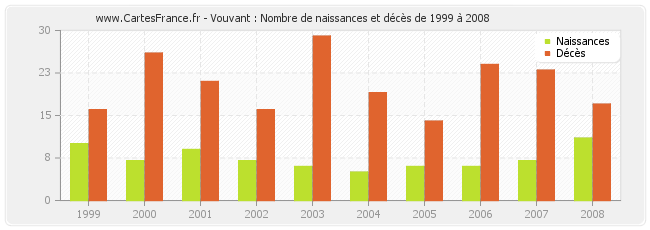 Vouvant : Nombre de naissances et décès de 1999 à 2008