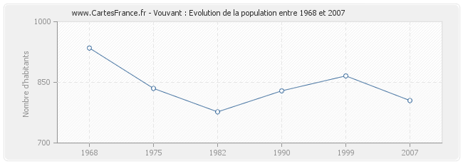 Population Vouvant
