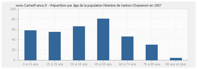 Répartition par âge de la population féminine de Xanton-Chassenon en 2007