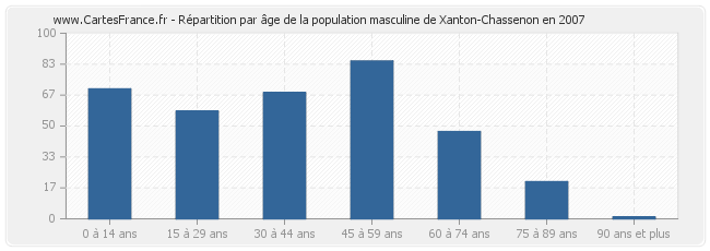 Répartition par âge de la population masculine de Xanton-Chassenon en 2007