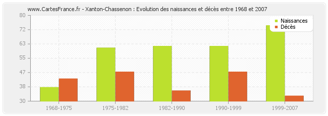 Xanton-Chassenon : Evolution des naissances et décès entre 1968 et 2007
