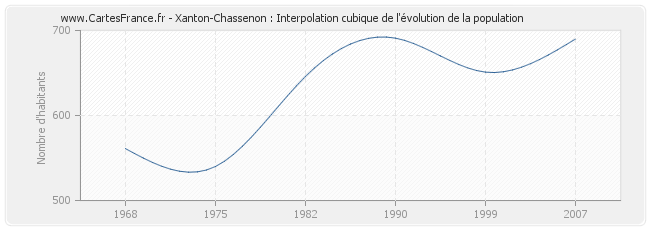 Xanton-Chassenon : Interpolation cubique de l'évolution de la population