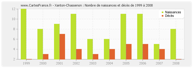 Xanton-Chassenon : Nombre de naissances et décès de 1999 à 2008
