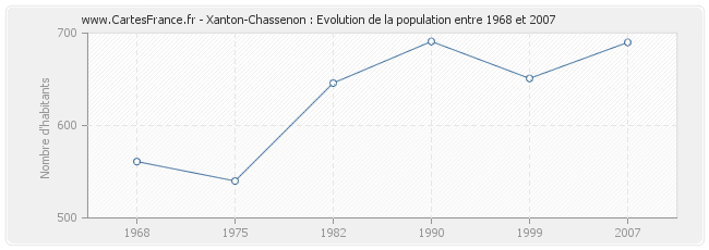 Population Xanton-Chassenon
