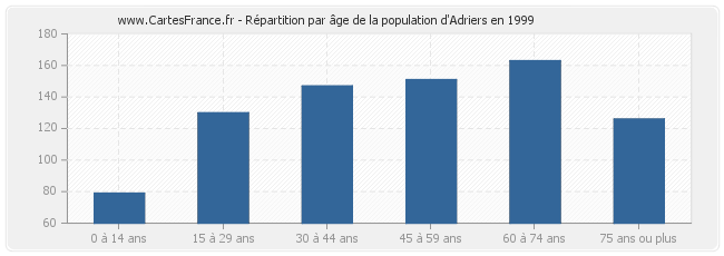Répartition par âge de la population d'Adriers en 1999