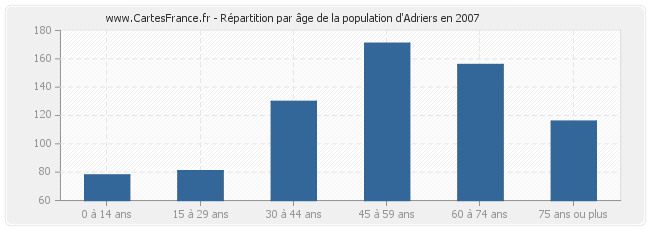 Répartition par âge de la population d'Adriers en 2007