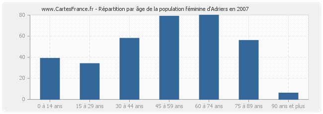 Répartition par âge de la population féminine d'Adriers en 2007