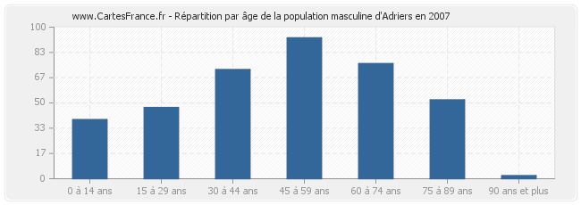 Répartition par âge de la population masculine d'Adriers en 2007
