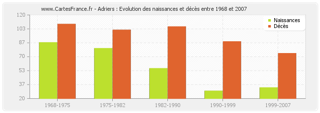 Adriers : Evolution des naissances et décès entre 1968 et 2007