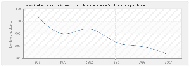 Adriers : Interpolation cubique de l'évolution de la population