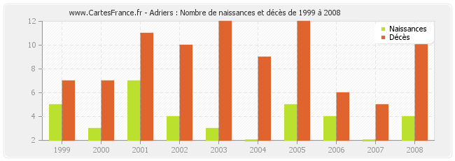 Adriers : Nombre de naissances et décès de 1999 à 2008