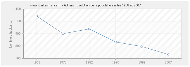 Population Adriers