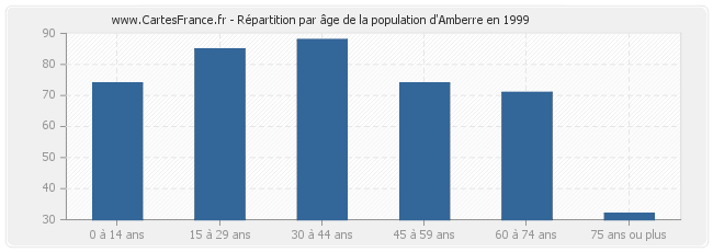Répartition par âge de la population d'Amberre en 1999