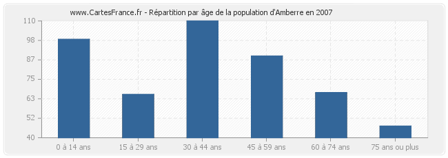 Répartition par âge de la population d'Amberre en 2007