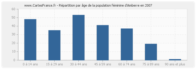 Répartition par âge de la population féminine d'Amberre en 2007