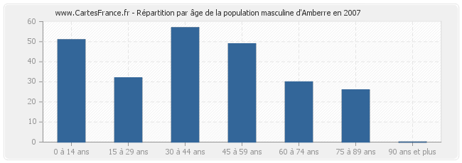 Répartition par âge de la population masculine d'Amberre en 2007