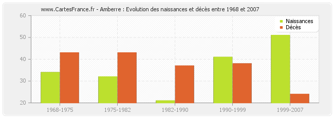 Amberre : Evolution des naissances et décès entre 1968 et 2007