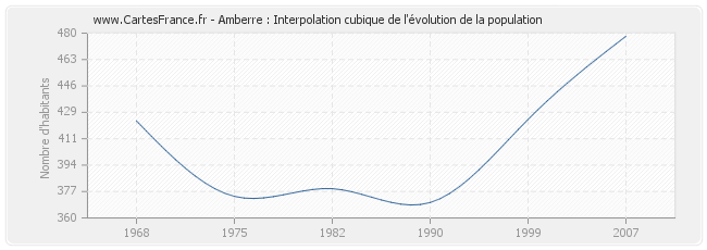 Amberre : Interpolation cubique de l'évolution de la population