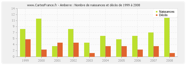 Amberre : Nombre de naissances et décès de 1999 à 2008