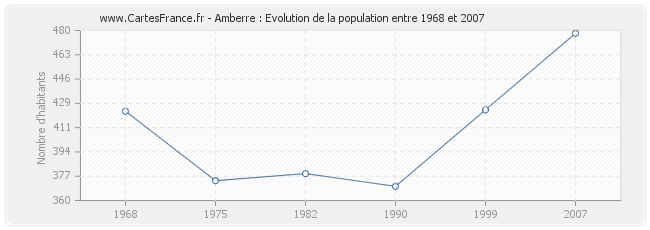 Population Amberre