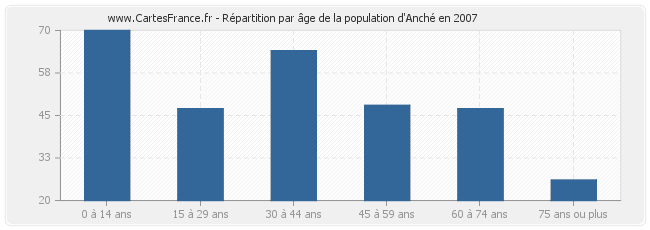 Répartition par âge de la population d'Anché en 2007