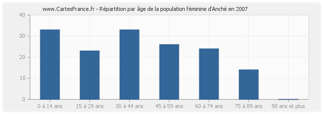 Répartition par âge de la population féminine d'Anché en 2007