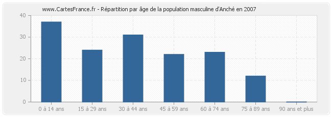 Répartition par âge de la population masculine d'Anché en 2007