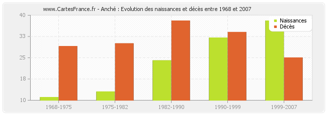 Anché : Evolution des naissances et décès entre 1968 et 2007