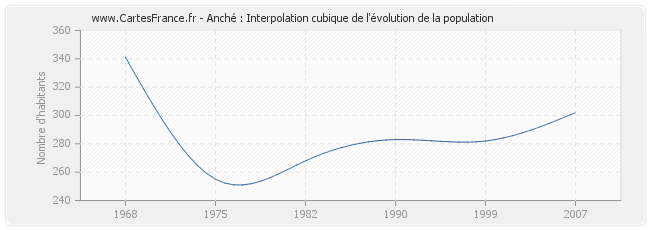 Anché : Interpolation cubique de l'évolution de la population