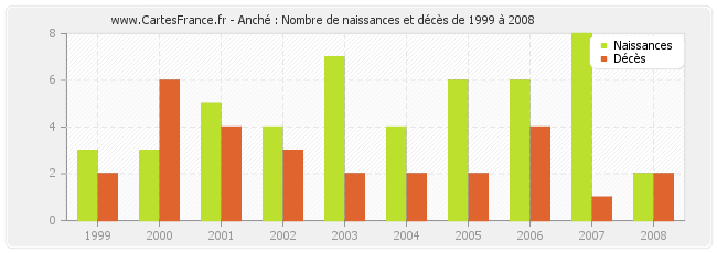 Anché : Nombre de naissances et décès de 1999 à 2008