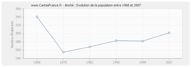 Population Anché