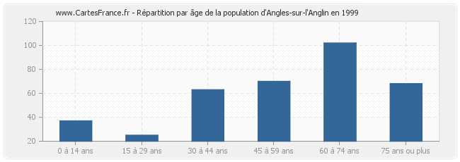Répartition par âge de la population d'Angles-sur-l'Anglin en 1999