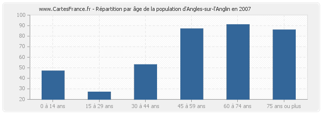Répartition par âge de la population d'Angles-sur-l'Anglin en 2007