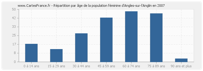 Répartition par âge de la population féminine d'Angles-sur-l'Anglin en 2007