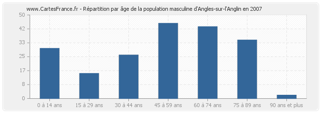 Répartition par âge de la population masculine d'Angles-sur-l'Anglin en 2007