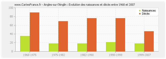Angles-sur-l'Anglin : Evolution des naissances et décès entre 1968 et 2007