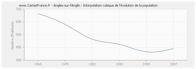 Angles-sur-l'Anglin : Interpolation cubique de l'évolution de la population