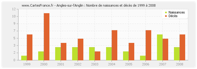 Angles-sur-l'Anglin : Nombre de naissances et décès de 1999 à 2008